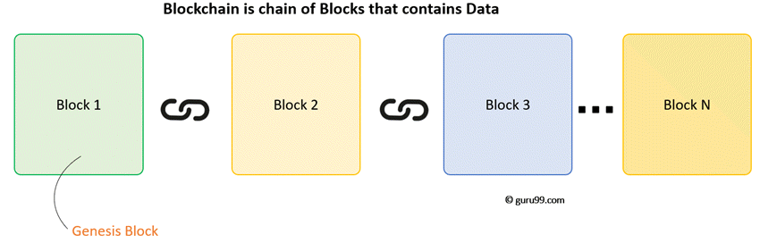 Blockchain